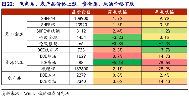 我想了解一下黑色系、农产品价格上涨，贵金属、原油价格下跌