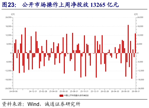 想关注一下公开市场操作上周净投放 13265 亿元