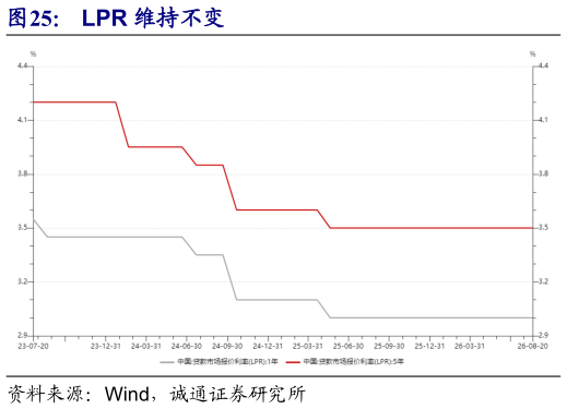 一起讨论下LPR 维持不变