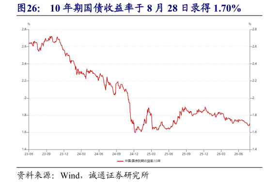 如何解释10 年期国债收益率于 8 月 28 日录得 1.70%