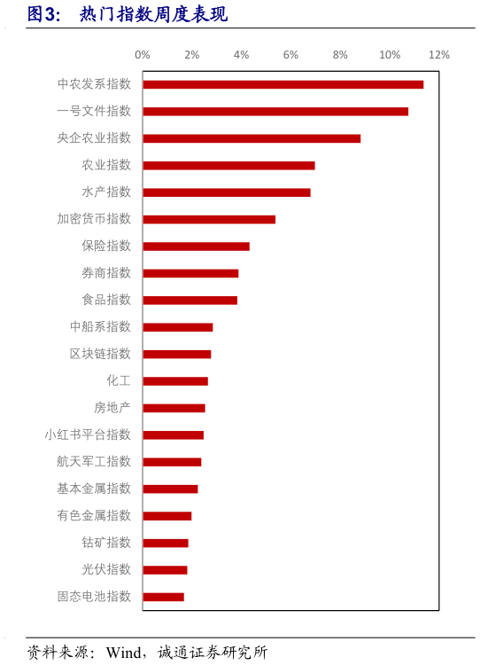 一起讨论下热门指数周度表现