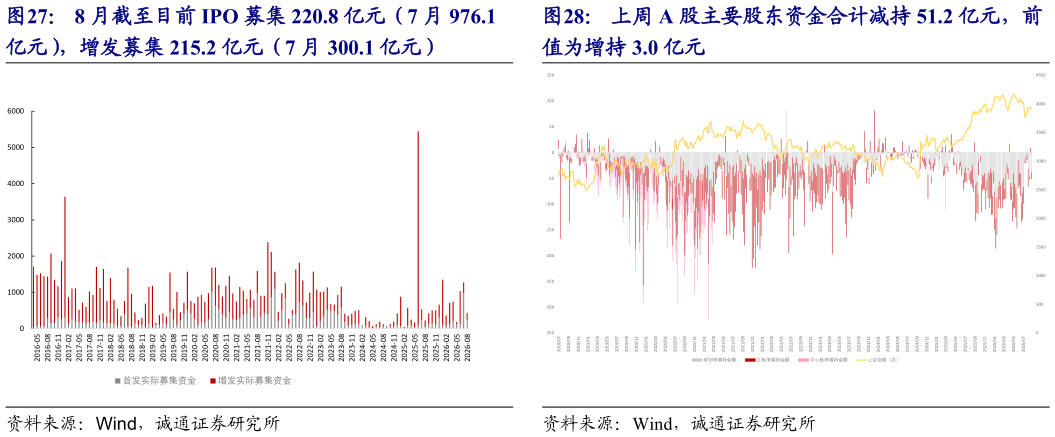 如何了解上周 A 股主要股东资金合计减持 51.2 亿元，前