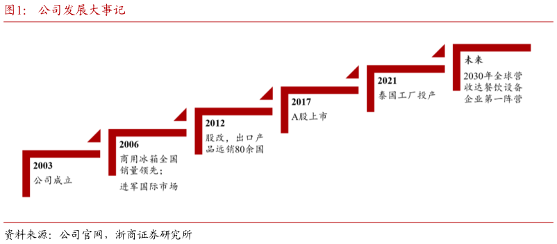 你知道公司发展大事记