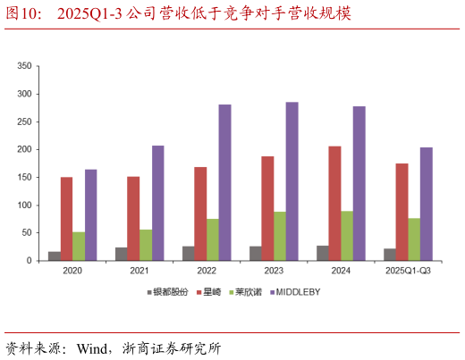 请问一下2025Q1-3 公司营收低于竞争对手营收规模