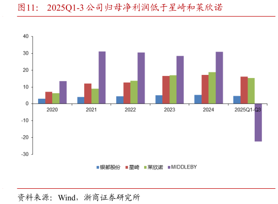 如何了解2025Q1-3 公司归母净利润低于星崎和莱欣诺