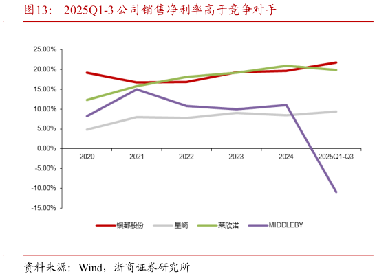 请问一下2025Q1-3 公司销售净利率高于竞争对手