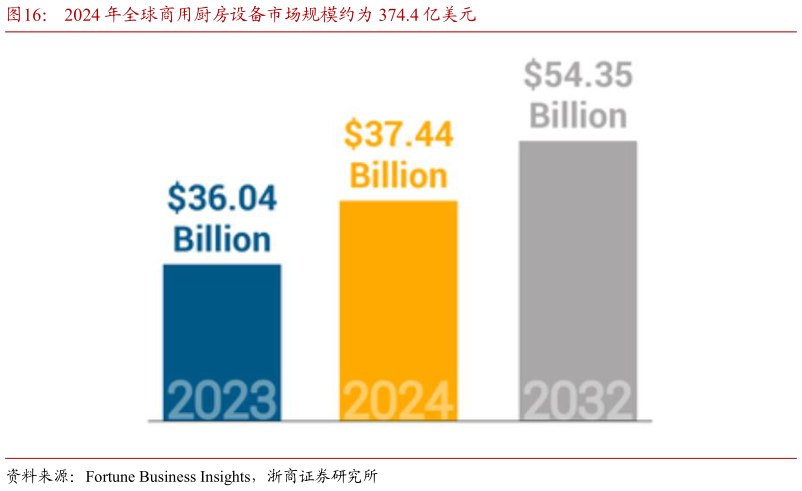 谁能回答2024 年全球商用厨房设备市场规模约为 374.4 亿美元