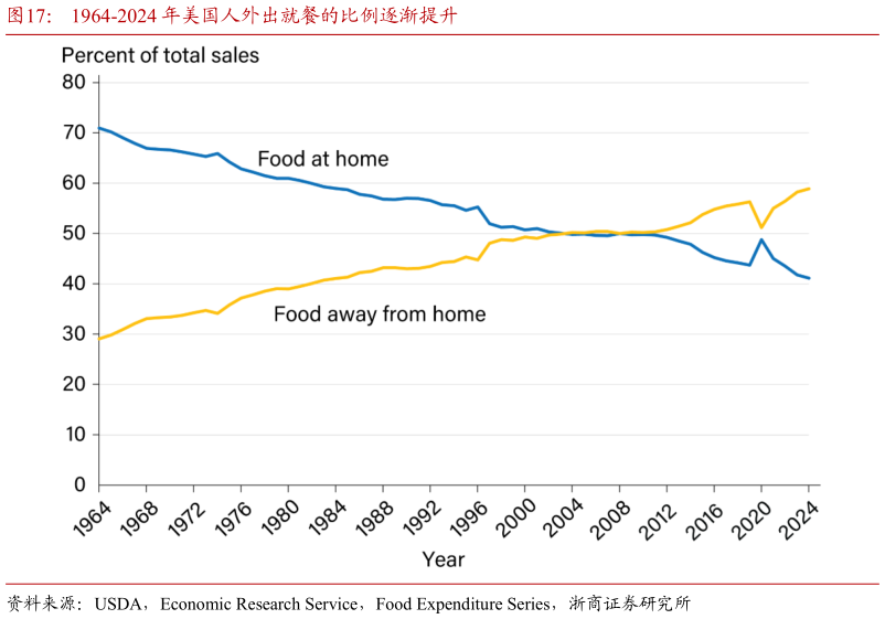 想问下各位网友1964-2024 年美国人外出就餐的比例逐渐提升