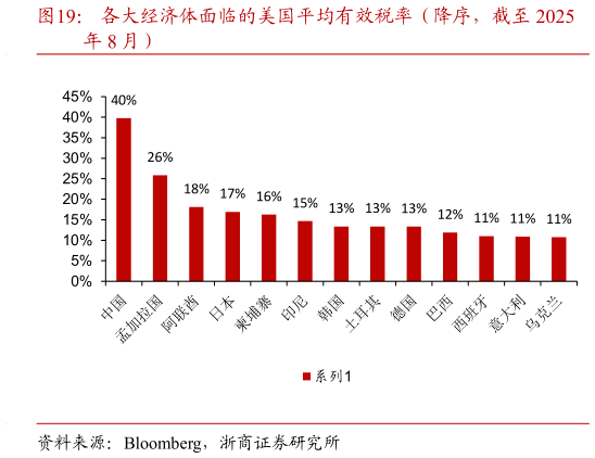 咨询下各位各大经济体面临的美国平均有效税率（降序，截至 2025