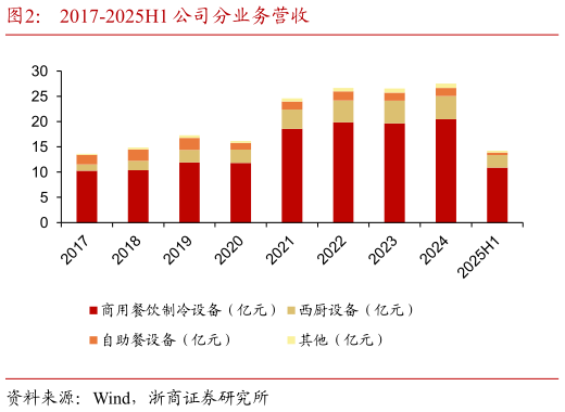 想问下各位网友2017-2025H1 公司分业务营收