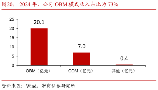 咨询大家2024 年，公司 OBM 模式收入占比为 73%