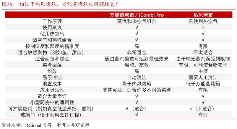 谁能回答相较于热风烤箱，万能蒸烤箱应用领域更广