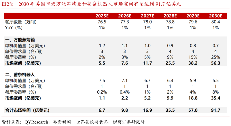 谁能回答2030 年美国市场万能蒸烤箱和薯条机器人市场空间有望达到 91.7 亿美元