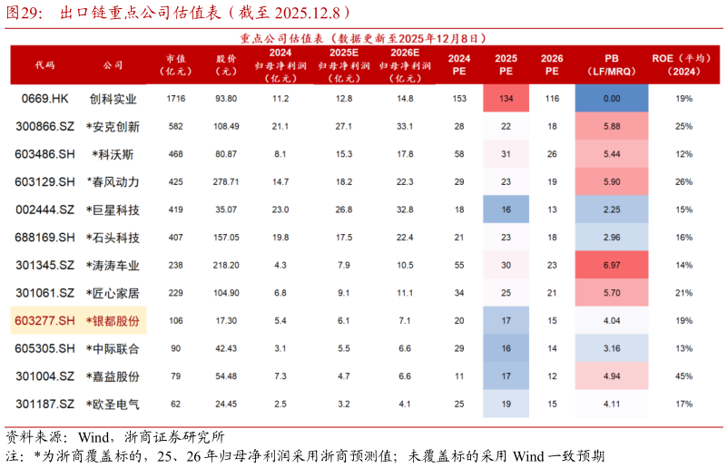 如何了解出口链重点公司估值表（截至 2025.12.8）