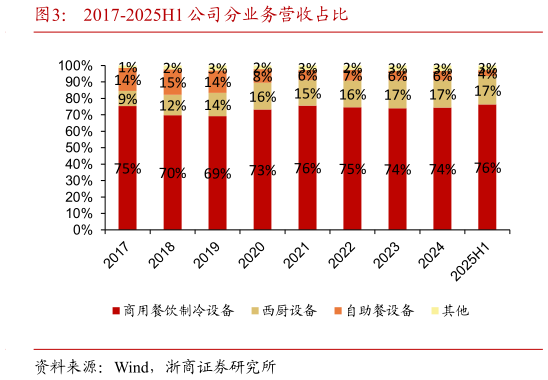 如何才能2017-2025H1 公司分业务营收占比