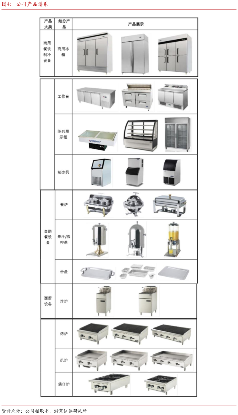谁知道公司产品谱系