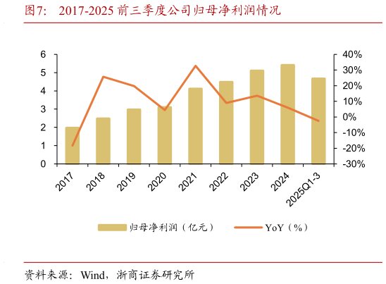 你知道2017-2025 前三季度公司归母净利润情况