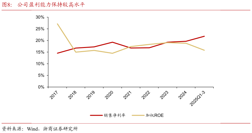 各位网友请教一下公司盈利能力保持较高水平