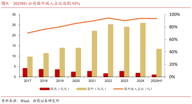 想问下各位网友2025H1 公司国外收入占比达到 93%