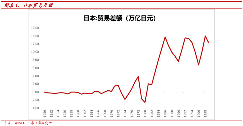 如何了解日本贸易差额
