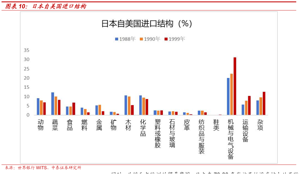 想关注一下日本自美国进口结构
