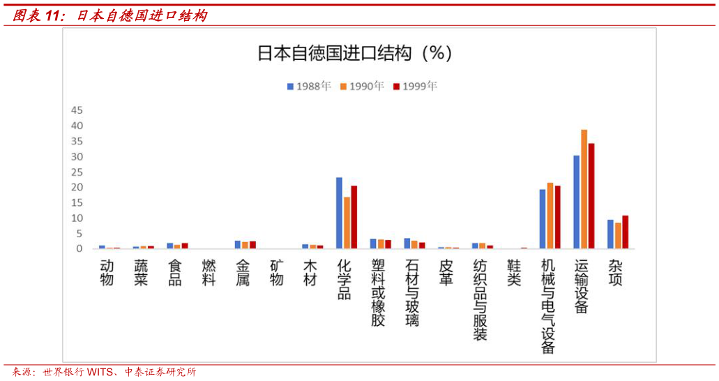 怎样理解日本自德国进口结构