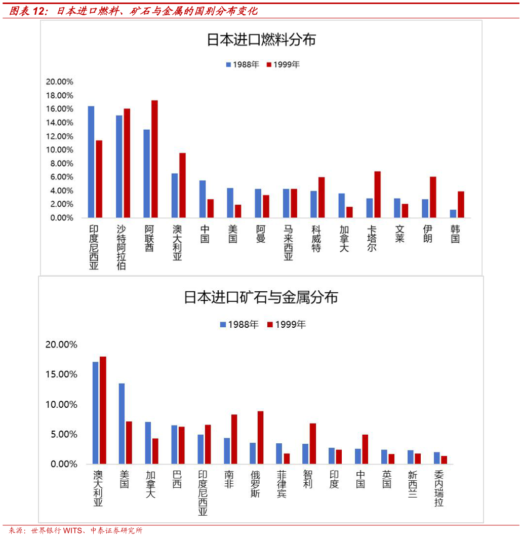 想问下各位网友日本进口燃料、矿石与金属的国别分布变化