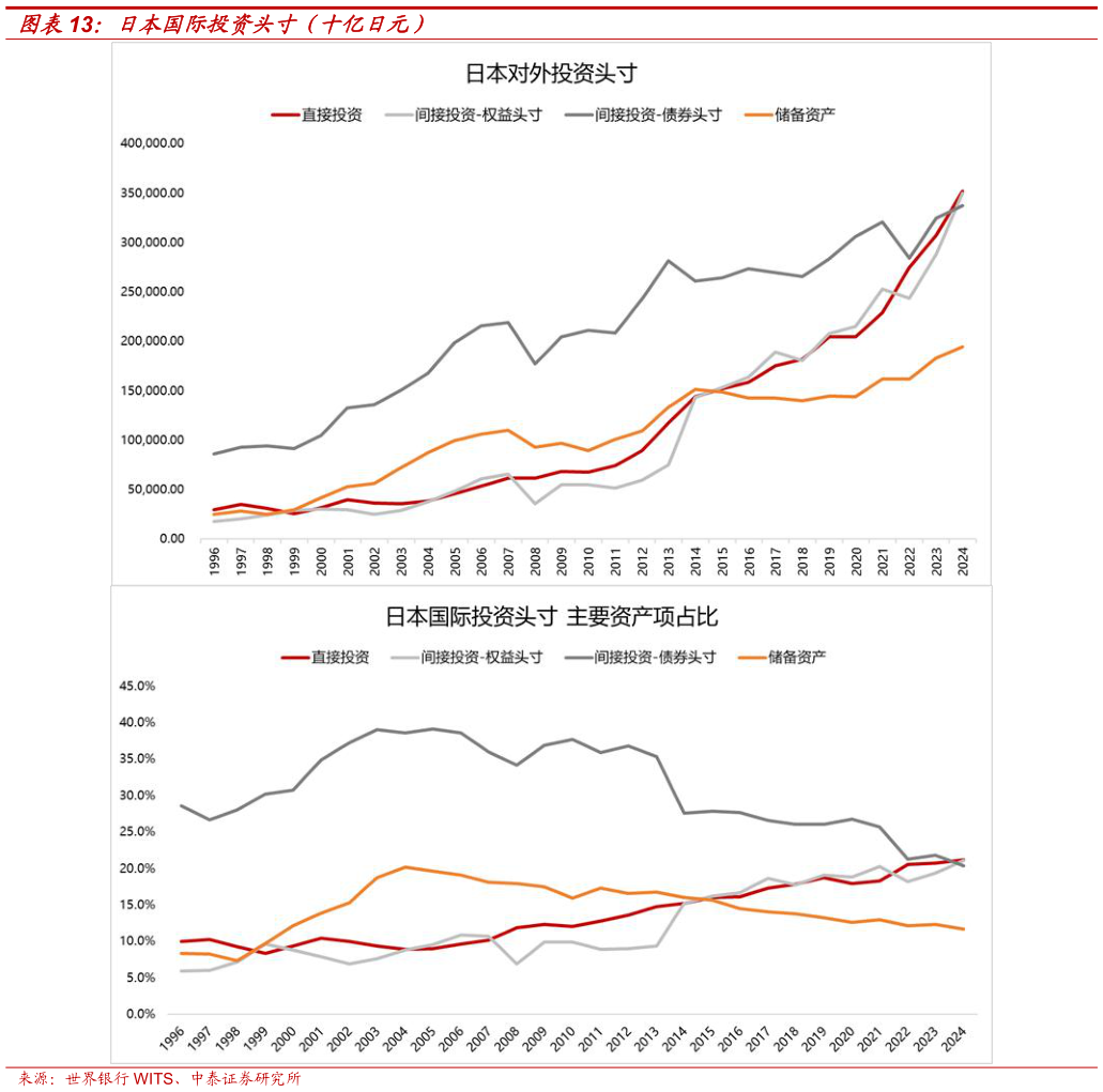 想问下各位网友日本国际投资头寸（十亿日元）