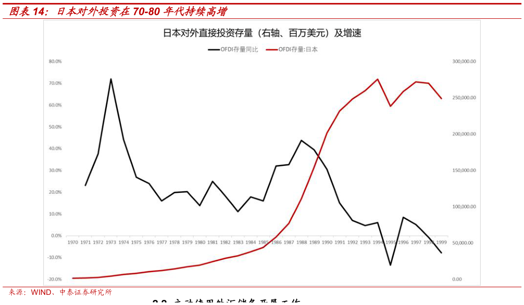 咨询下各位日本对外投资在70-80 年代持续高增