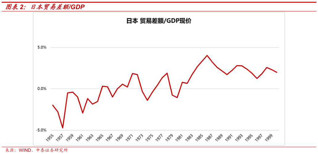 想问下各位网友日本贸易差额GDP
