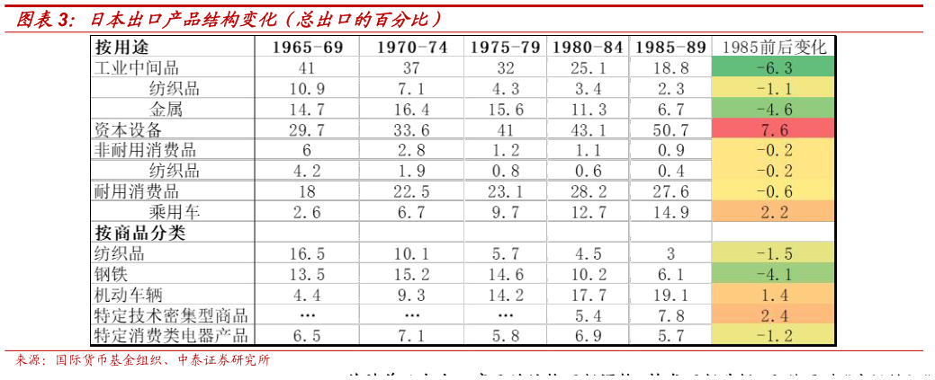 如何了解日本出口产品结构变化（总出口的百分比）