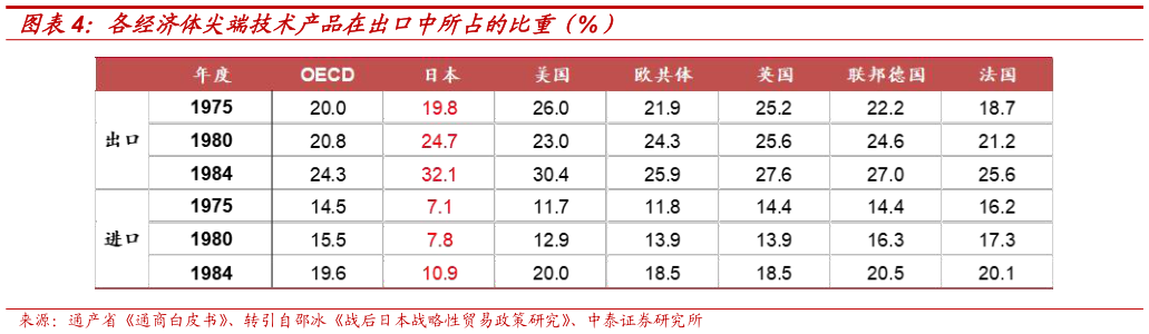 如何了解各经济体尖端技术产品在出口中所占的比重（%）