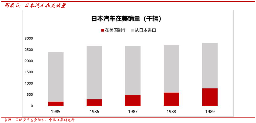 谁知道日本汽车在美销量