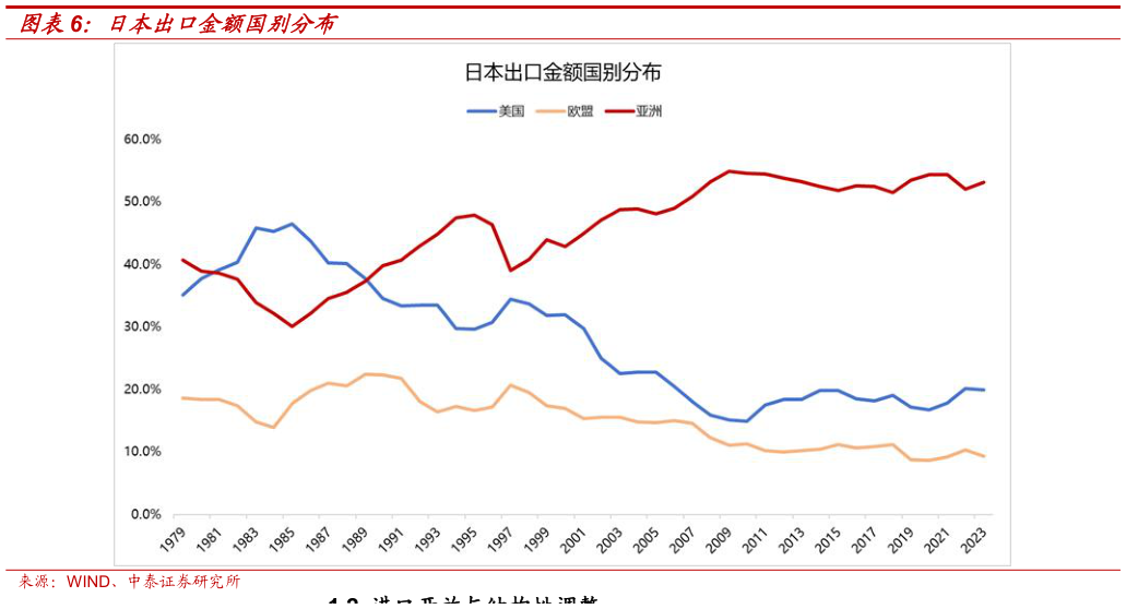 如何了解日本出口金额国别分布