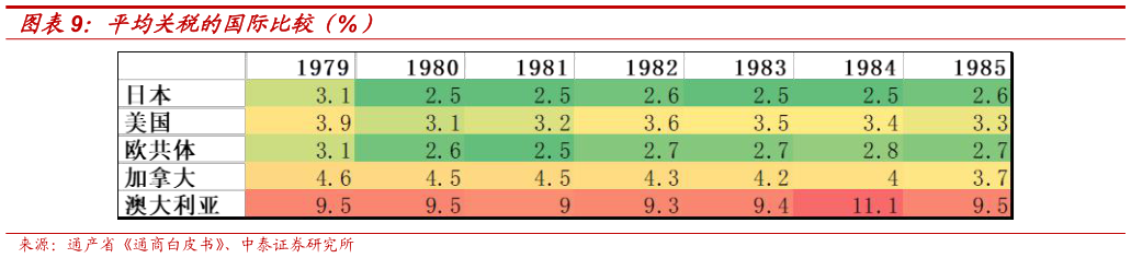 怎样理解平均关税的国际比较（%）
