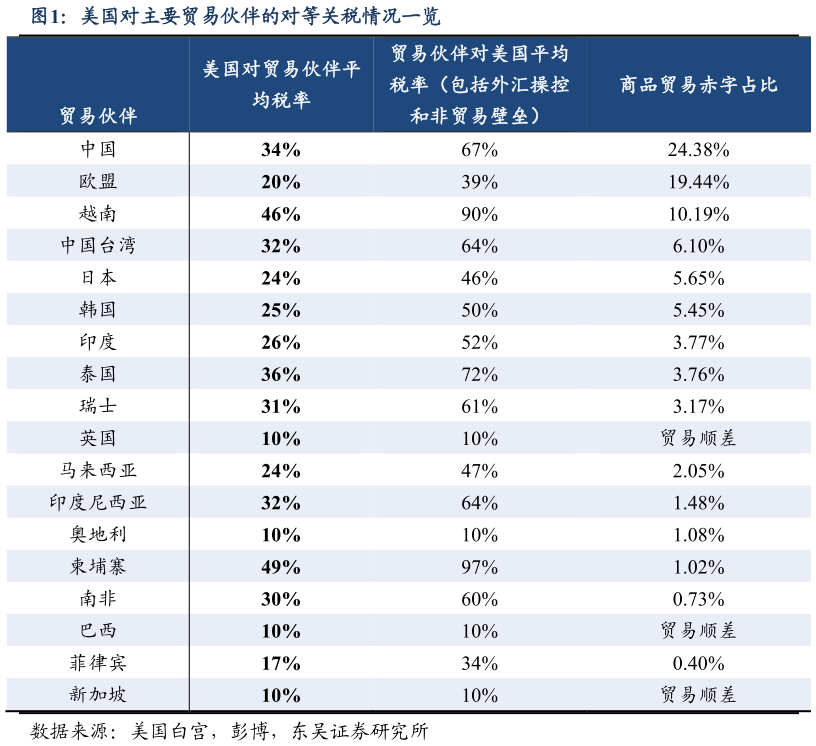 如何才能美国对主要贸易伙伴的对等关税情况一览