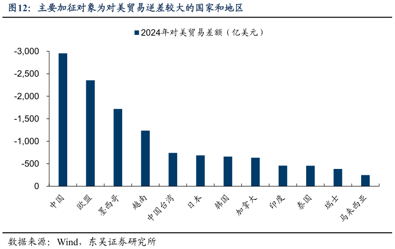 咨询下各位主要加征对象为对美贸易逆差较大的国家和地区