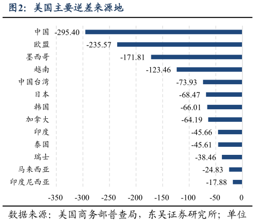 你知道美国主要逆差来源地