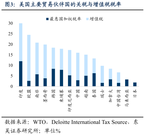 如何看待美国主要贸易伙伴国的关税与增值税税率