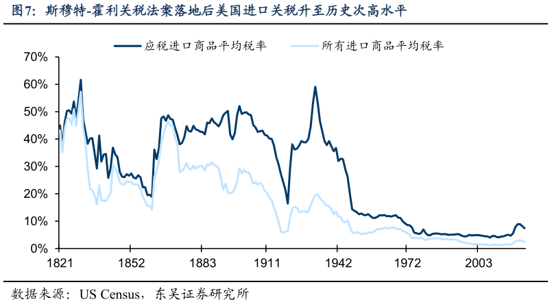 谁能回答斯穆特-霍利关税法案落地后美国进口关税升至历史次高水平