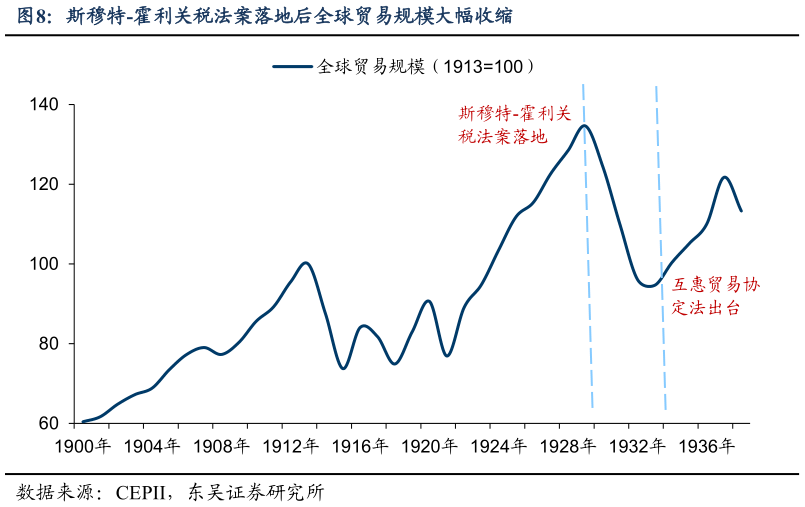 如何看待斯穆特-霍利关税法案落地后全球贸易规模大幅收缩