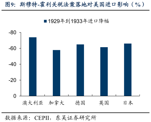如何看待斯穆特-霍利关税法案落地对美国进口影响（%）