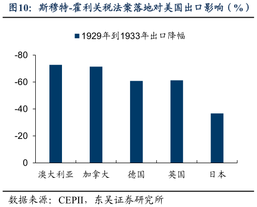 如何了解斯穆特-霍利关税法案落地对美国出口影响（%）