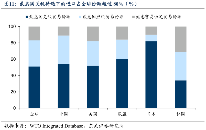 怎样理解最惠国关税待遇下的进口占全球份额超过 80%（%）