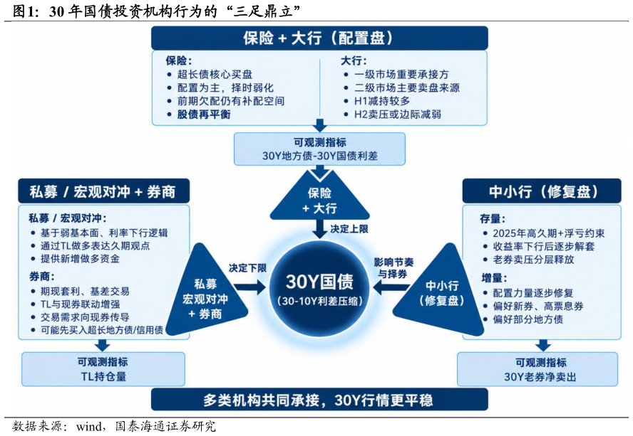 各位网友请教一下30 年国债投资机构行为的“三足鼎立”