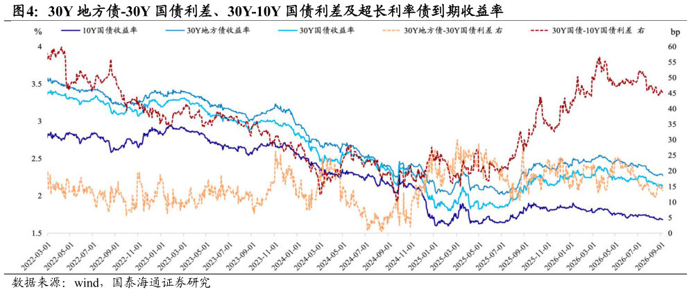 如何解释30Y 地方债-30Y 国债利差、30Y-10Y 国债利差及超长利率债到期收益率
