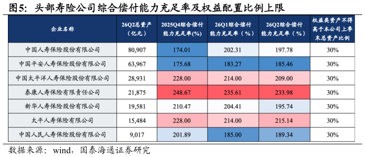 我想了解一下头部寿险公司综合偿付能力充足率及权益配置比例上限