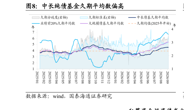 谁能回答中长纯债基金久期平均数偏高