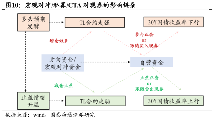 如何了解宏观对冲私募CTA 对现券的影响链条