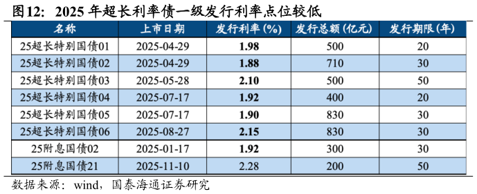 想问下各位网友2025 年超长利率债一级发行利率点位较低